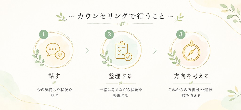 カウンセリングで行うこと。話す：今の気持ちや状況を話す。整理する：一緒に考えながら状況を整理する。方向を考える：これからの方向性や選択肢を考える。